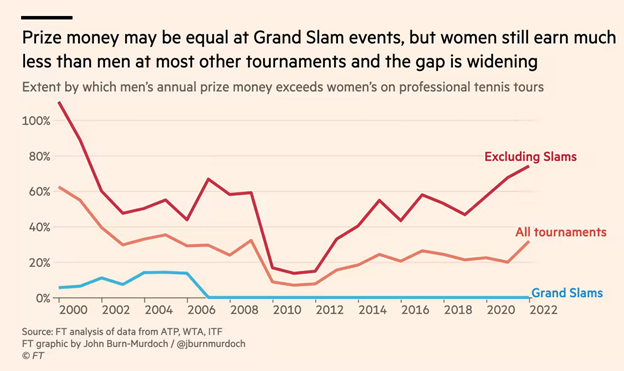 wta vs atp prize money